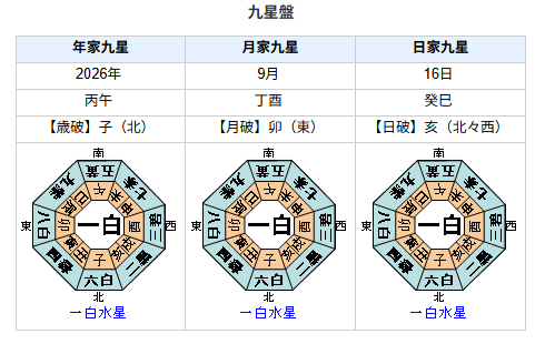 九星盤